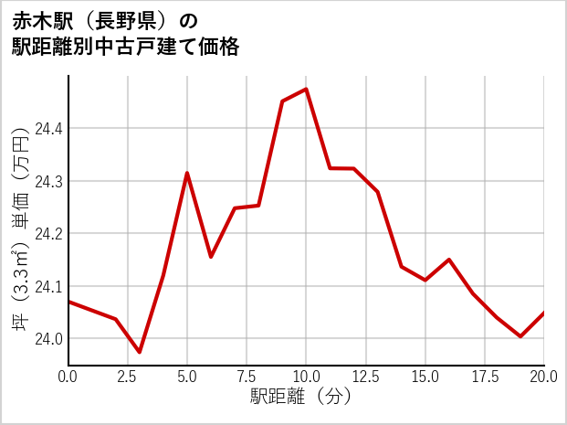 赤木駅（長野県）の徒歩距離別の中古戸建て坪単価