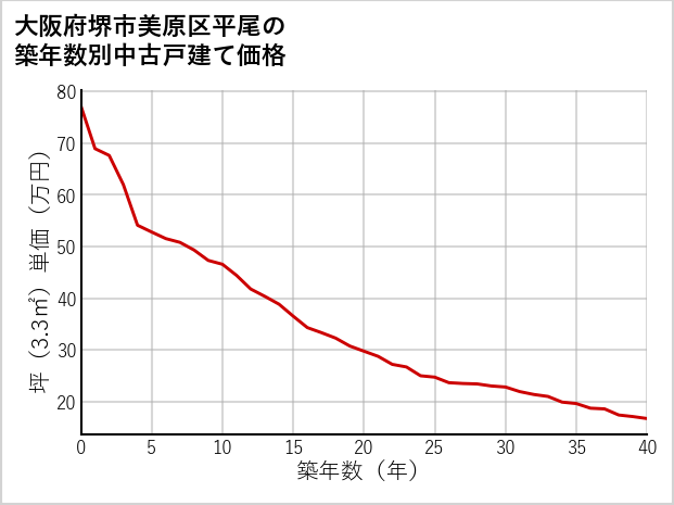 大阪府堺市美原区平尾の築年数別の中古戸建て坪単価
