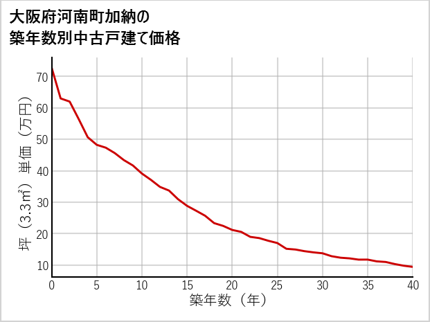 大阪府南河南町加納の築年数別の中古戸建て坪単価