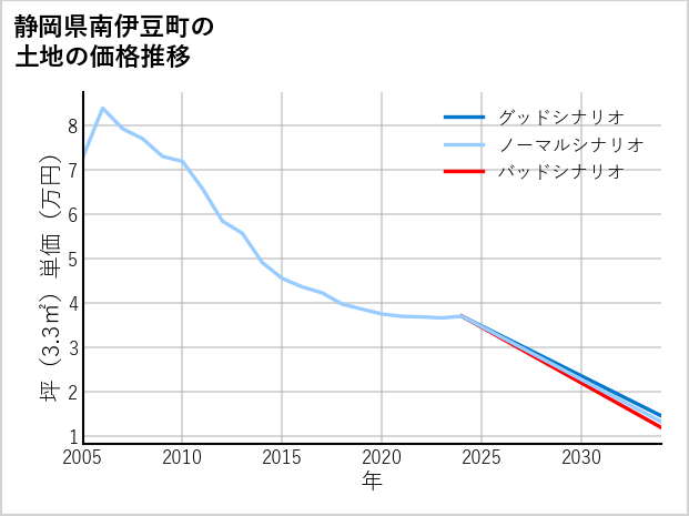 静岡県南伊豆町の土地価格推移