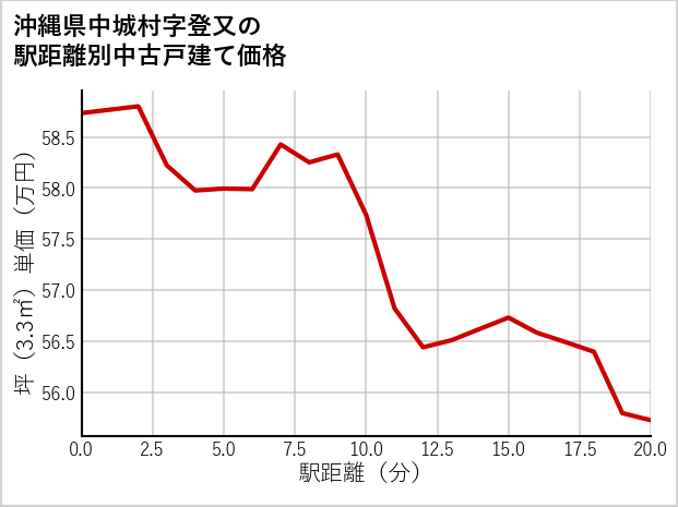 沖縄県中城村登又の徒歩距離別の中古戸建て坪単価