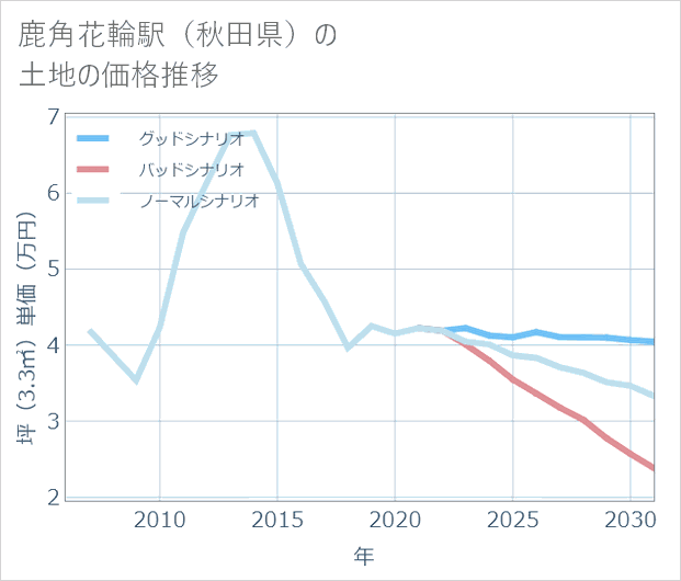 鹿角花輪駅(秋田県)の土地価格推移