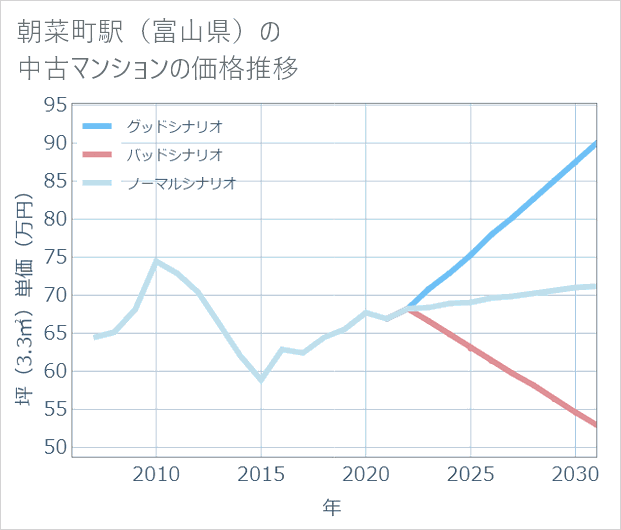 朝菜町駅(富山県)の中古マンション価格推移
