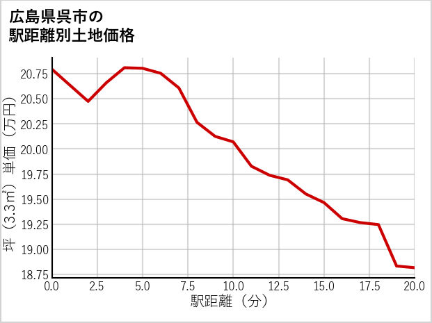広島県呉市音戸町田原の徒歩距離別の土地坪単価