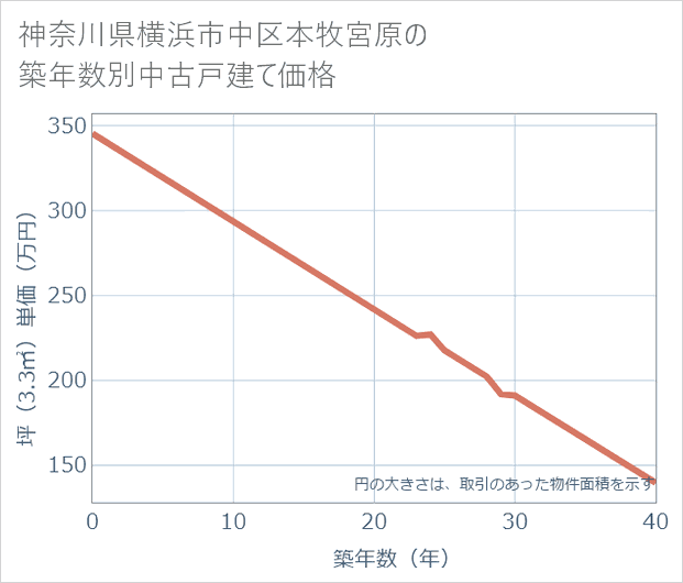 神奈川県横浜市中区本牧宮原の築年数別の中古戸建て坪単価