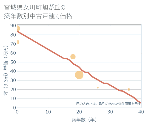 宮城県女川町旭が丘の築年数別の中古戸建て坪単価