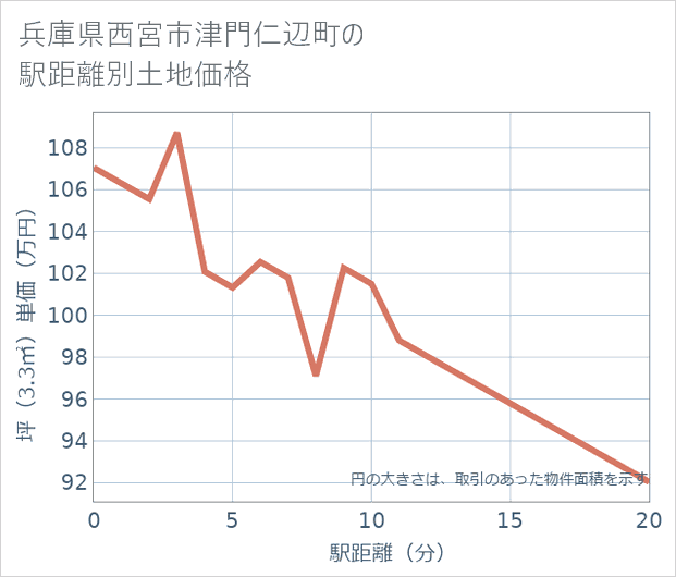 兵庫県西宮市津門仁辺町の徒歩距離別の土地坪単価
