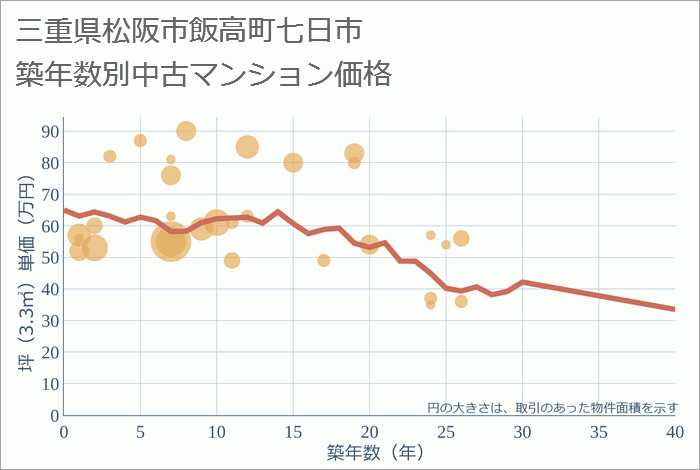 三重県松阪市飯高町七日市の築年数別の中古マンション坪単価