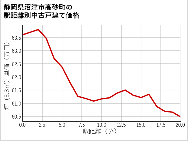 静岡県沼津市高砂町の徒歩距離別の中古戸建て坪単価