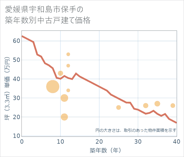 愛媛県宇和島市保手の築年数別の中古戸建て坪単価