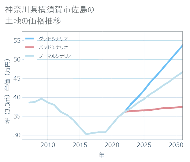 神奈川県横須賀市佐島の土地価格推移