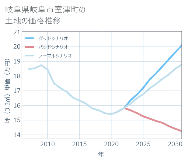 岐阜県岐阜市室津町の土地価格推移