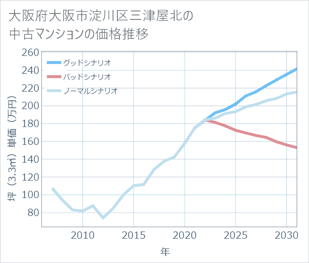 大阪府大阪市淀川区三津屋北の中古マンション価格推移