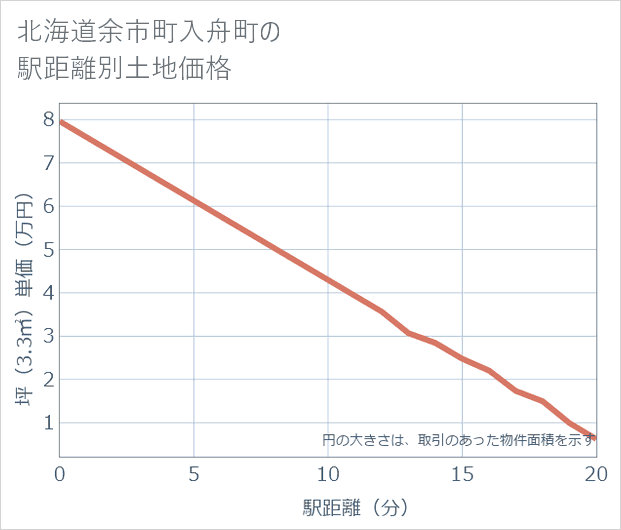 北海道余市町入舟町の徒歩距離別の土地坪単価