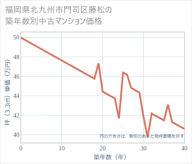 福岡県北九州市門司区藤松の築年数別の中古マンション坪単価