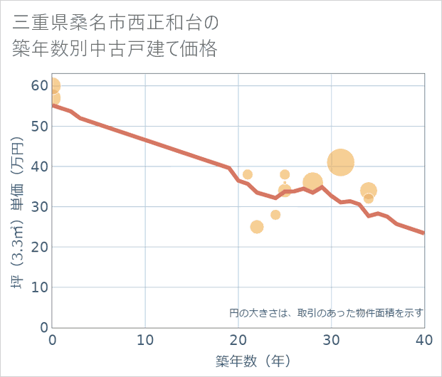 三重県桑名市西正和台の築年数別の中古戸建て坪単価