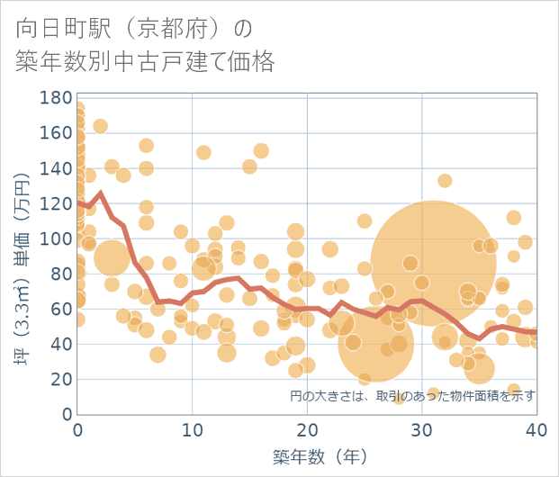 向日町駅(京都府)の築年数別の中古戸建て坪単価