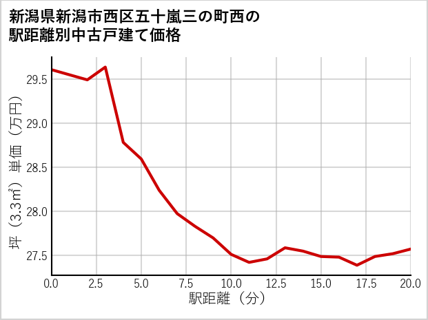 新潟県新潟市西区五十嵐三の町西の徒歩距離別の中古戸建て坪単価