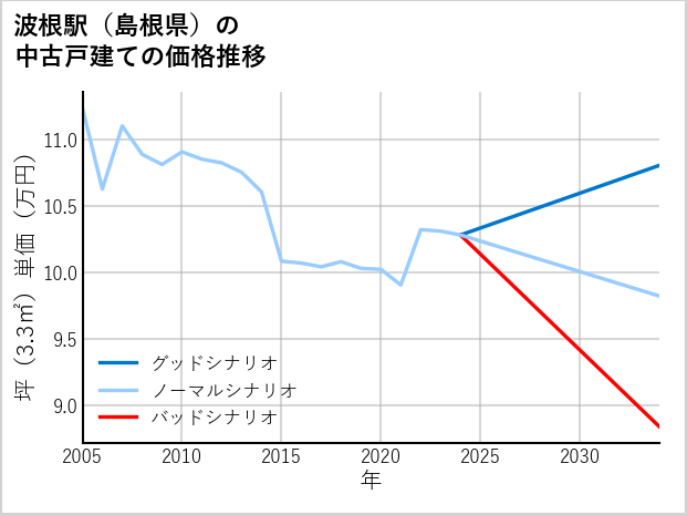 波根駅（島根県）の中古戸建て価格推移
