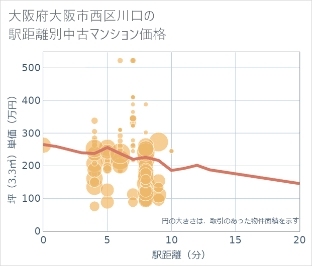 大阪府大阪市西区川口の徒歩距離別の中古マンション坪単価