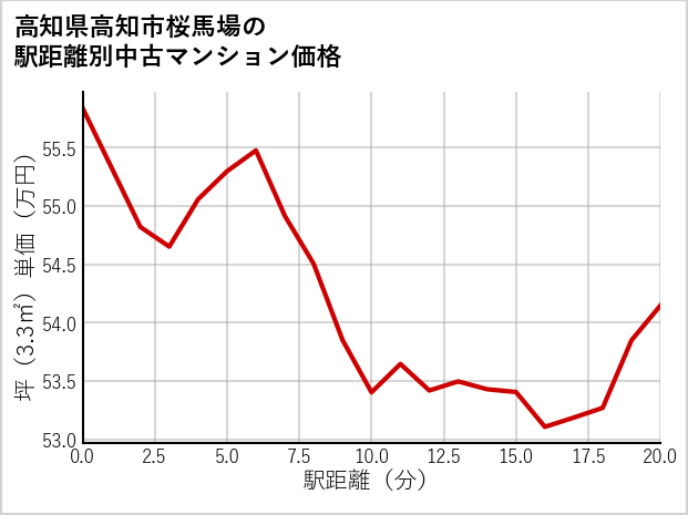 高知県高知市桜馬場の徒歩距離別の中古マンション坪単価