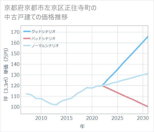 京都府京都市左京区正往寺町の中古戸建て価格推移