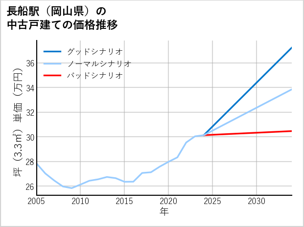 長船駅（岡山県）の中古戸建て価格推移