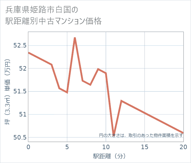 兵庫県姫路市白国の徒歩距離別の中古マンション坪単価