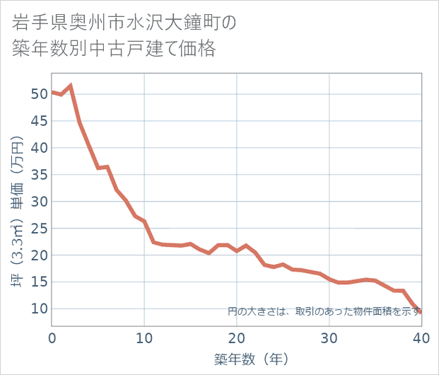 岩手県奥州市水沢大鐘町の築年数別の中古戸建て坪単価