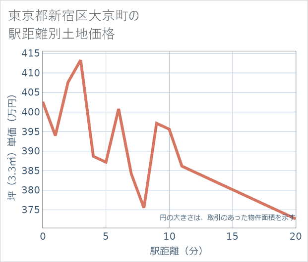 東京都新宿区大京町の徒歩距離別の土地坪単価