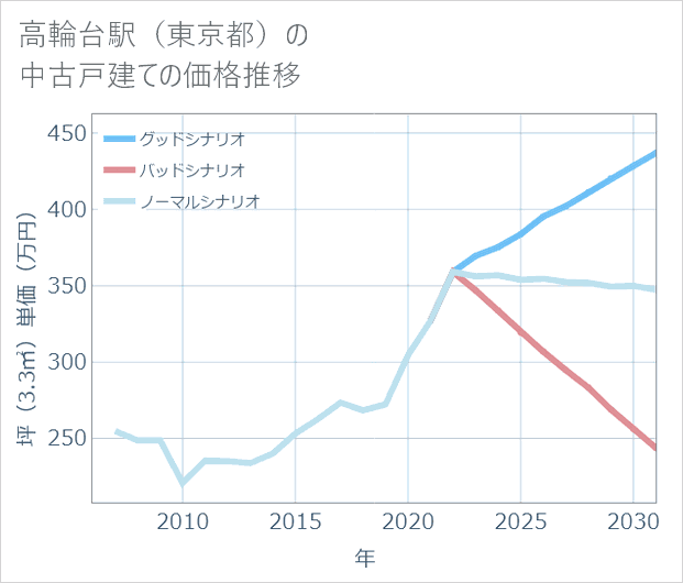 高輪台駅(東京都)の中古戸建て価格推移