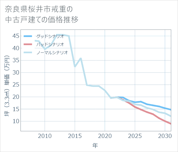 奈良県桜井市戒重の中古戸建て価格推移