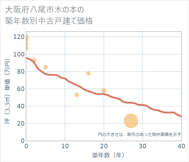大阪府八尾市木の本の築年数別の中古戸建て坪単価