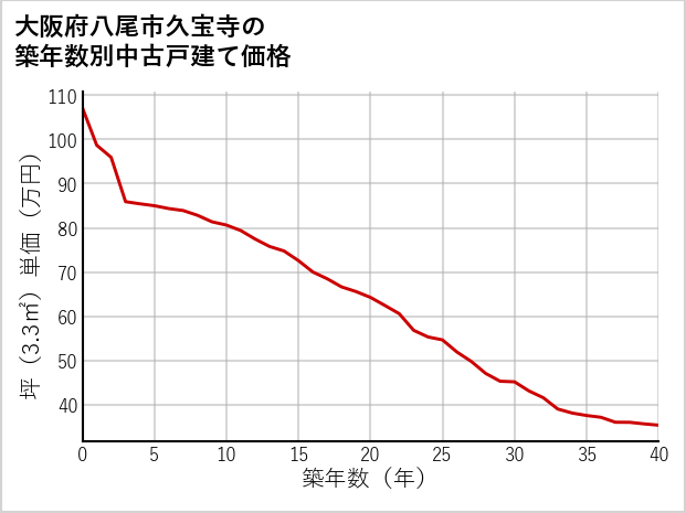 大阪府八尾市久宝寺の築年数別の中古戸建て坪単価