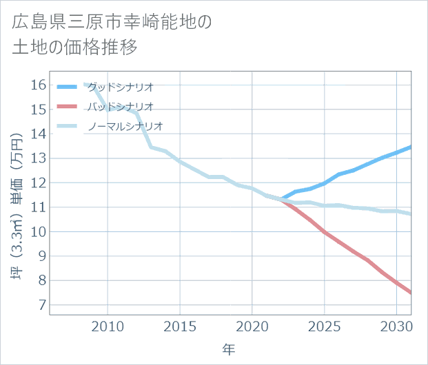 広島県三原市幸崎能地の土地価格推移