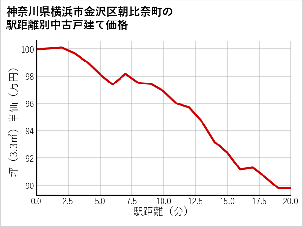 神奈川県横浜市金沢区朝比奈町の徒歩距離別の中古戸建て坪単価