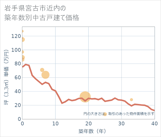 岩手県宮古市近内の築年数別の中古戸建て坪単価