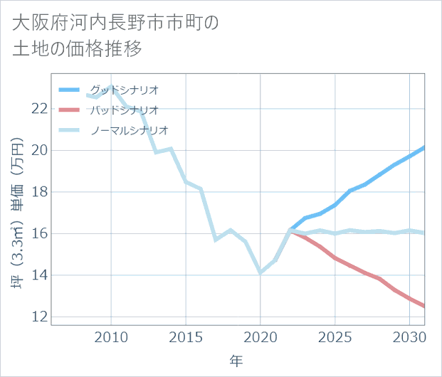大阪府河内長野市市町の土地価格推移