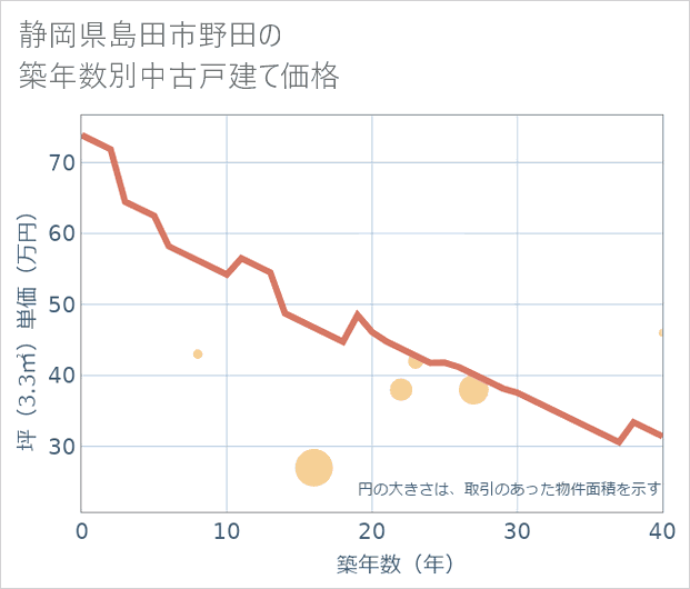 静岡県島田市野田の築年数別の中古戸建て坪単価