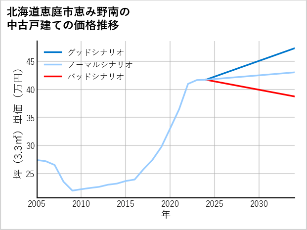 北海道恵庭市恵み野南の中古戸建て価格推移