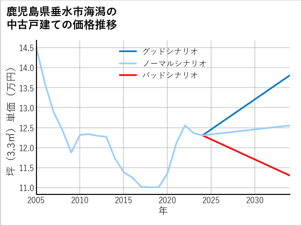 鹿児島県垂水市海潟の中古戸建て価格推移