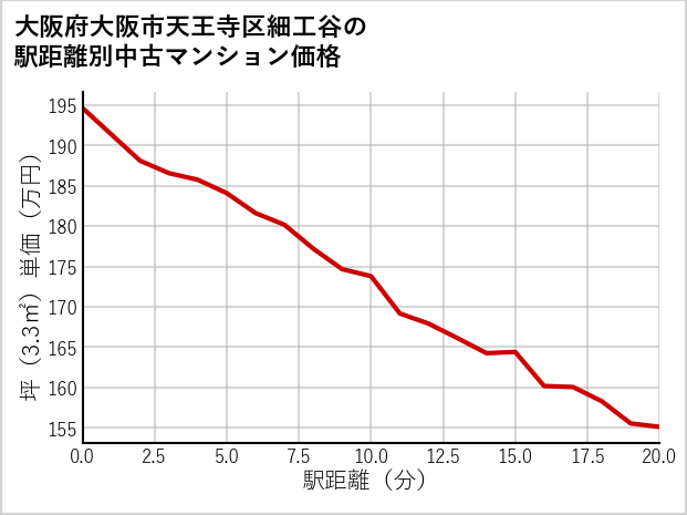 大阪府大阪市天王寺区細工谷の徒歩距離別の中古マンション坪単価