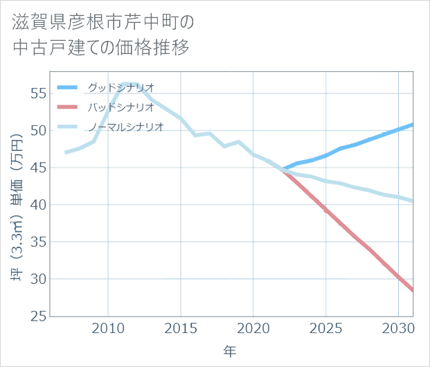滋賀県彦根市芹中町の中古戸建て価格推移