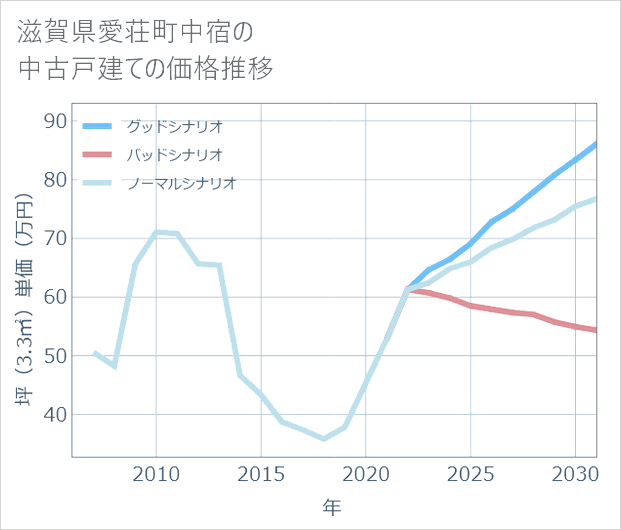 滋賀県愛荘町中宿の中古戸建て価格推移