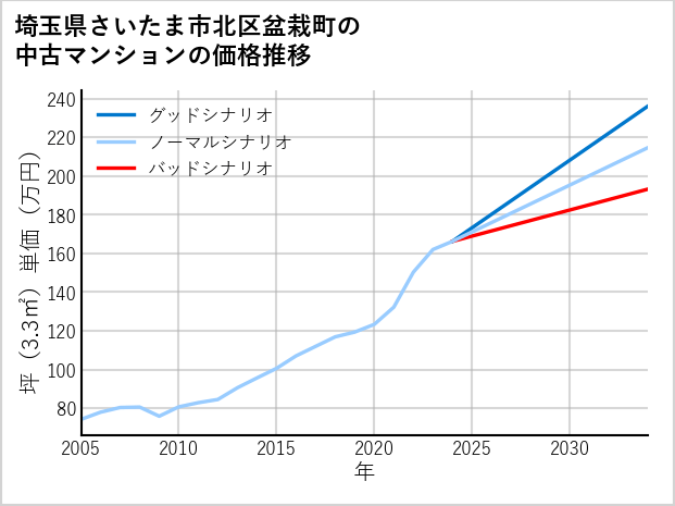 埼玉県さいたま市北区盆栽町の中古マンション価格推移