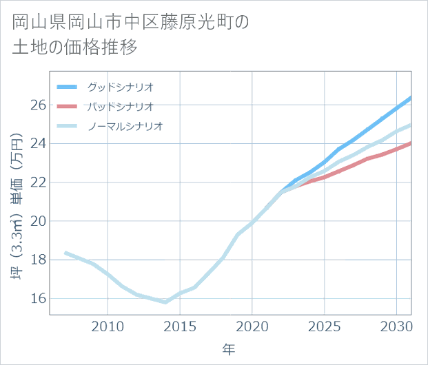岡山県岡山市中区藤原光町の土地価格推移