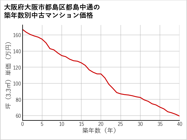 大阪府大阪市都島区都島中通の築年数別の中古マンション坪単価