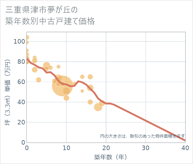 三重県津市夢が丘の築年数別の中古戸建て坪単価