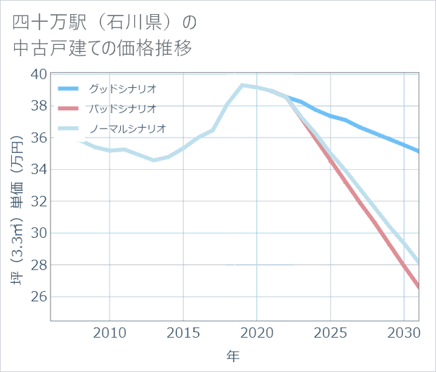 四十万駅(石川県)の中古戸建て価格推移