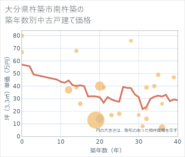 大分県杵築市南杵築の築年数別の中古戸建て坪単価